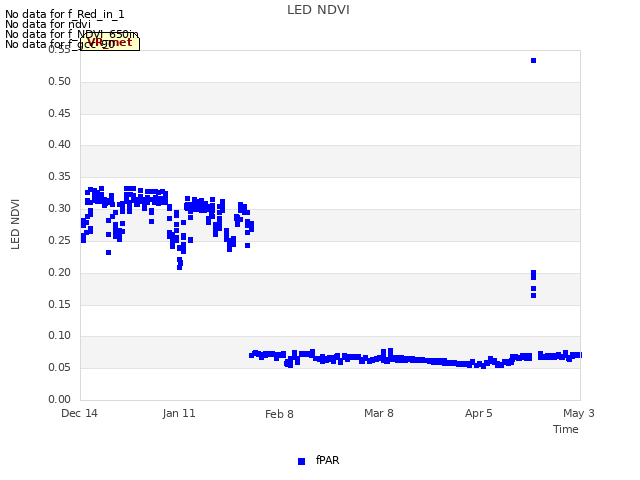 plot of LED NDVI