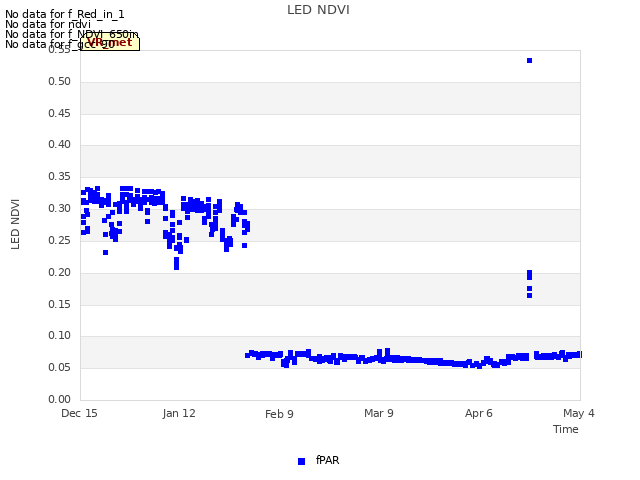 plot of LED NDVI