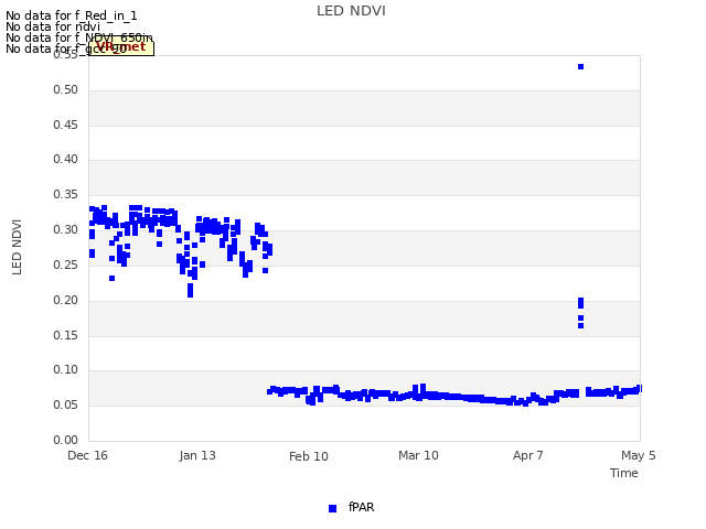 plot of LED NDVI