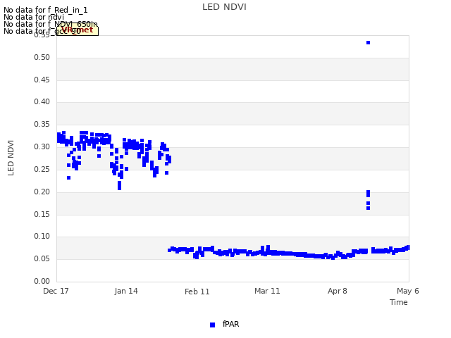 plot of LED NDVI