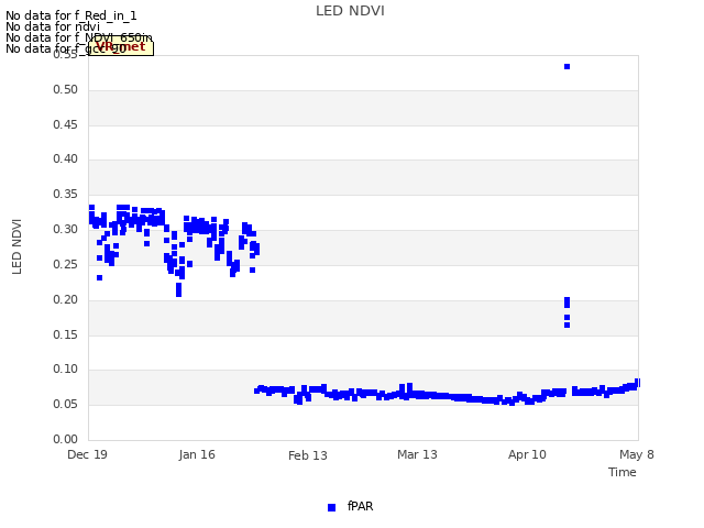 plot of LED NDVI