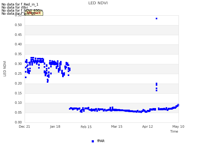 plot of LED NDVI