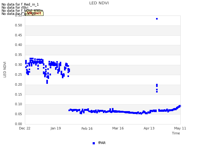 plot of LED NDVI