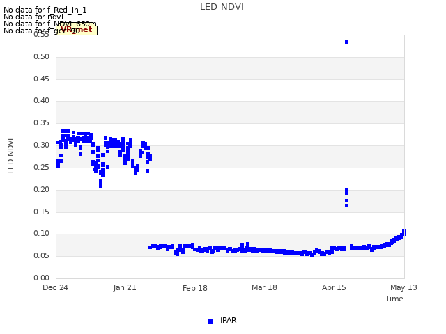 plot of LED NDVI