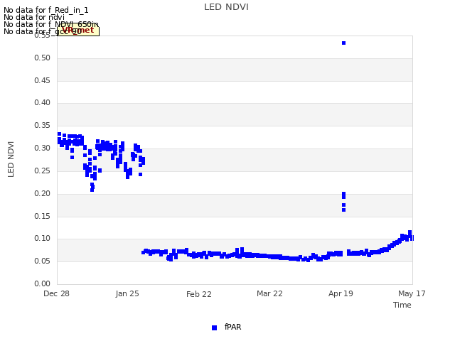 plot of LED NDVI