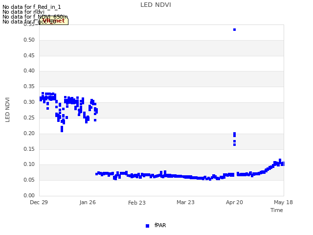 plot of LED NDVI