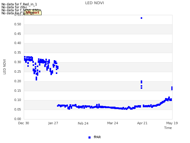 plot of LED NDVI