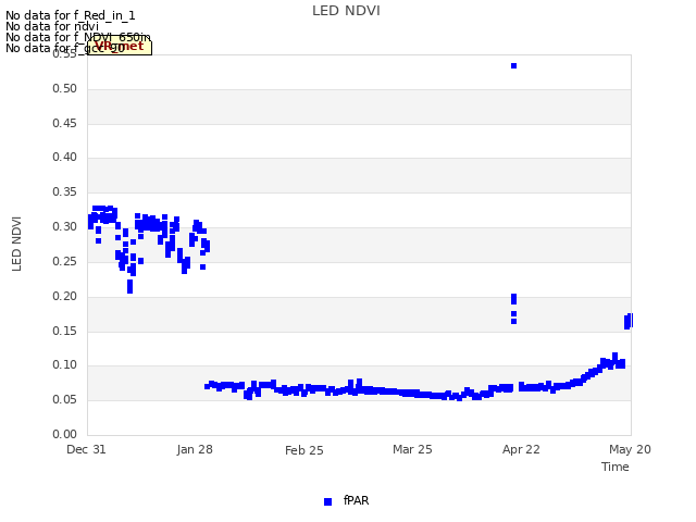 plot of LED NDVI