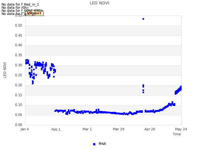 plot of LED NDVI