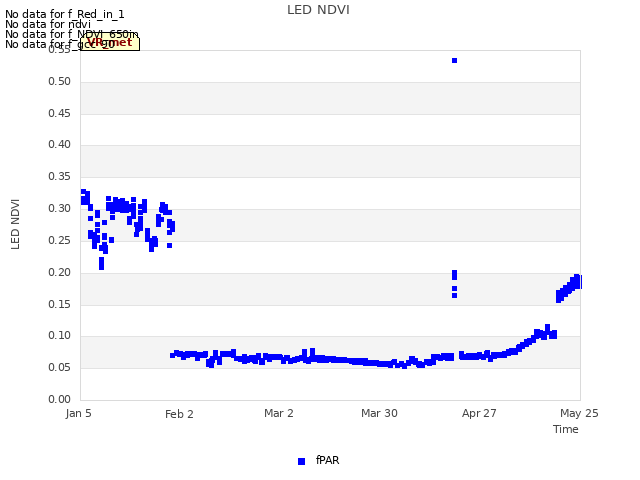 plot of LED NDVI