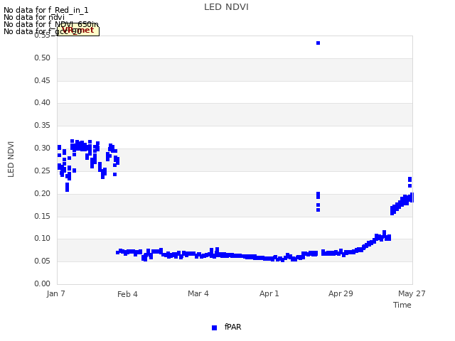 plot of LED NDVI