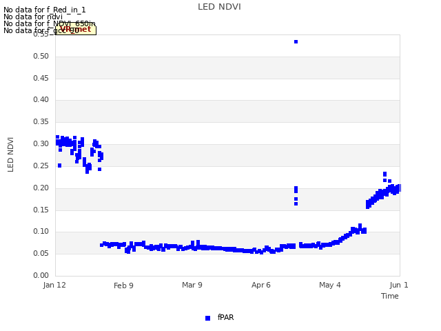 plot of LED NDVI