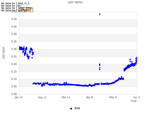 plot of LED NDVI