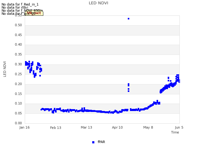 plot of LED NDVI