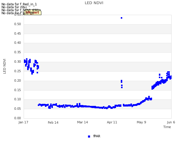 plot of LED NDVI