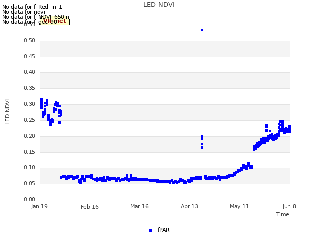 plot of LED NDVI