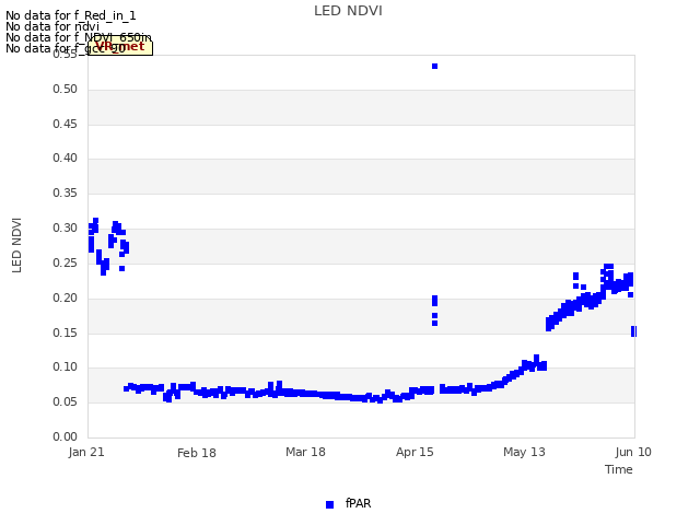 plot of LED NDVI