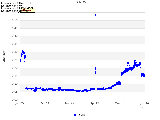 plot of LED NDVI