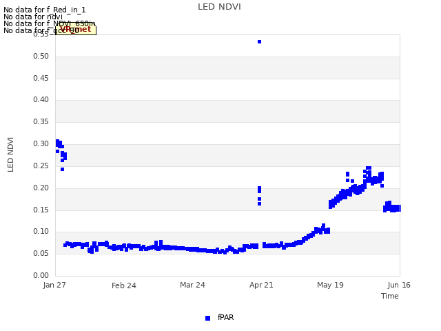 plot of LED NDVI