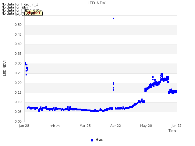 plot of LED NDVI