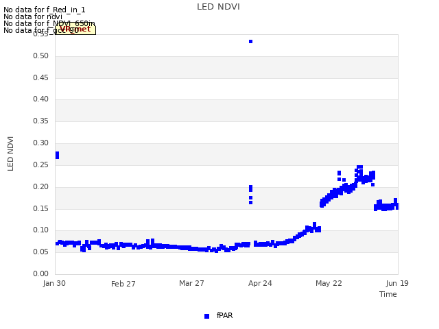 plot of LED NDVI