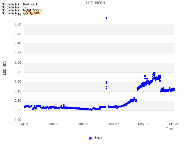 plot of LED NDVI