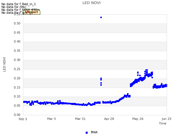 plot of LED NDVI