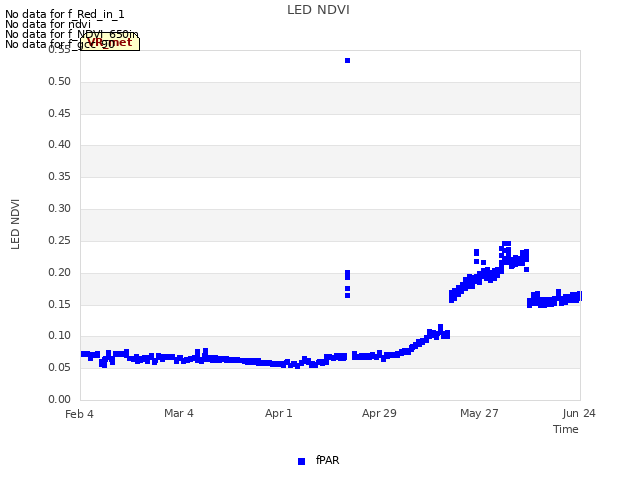 plot of LED NDVI