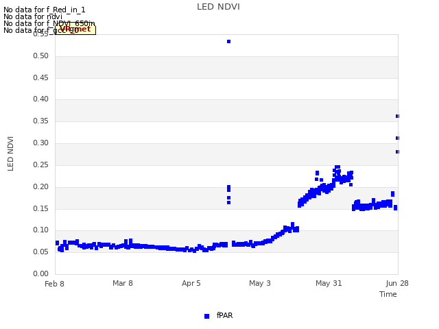 plot of LED NDVI