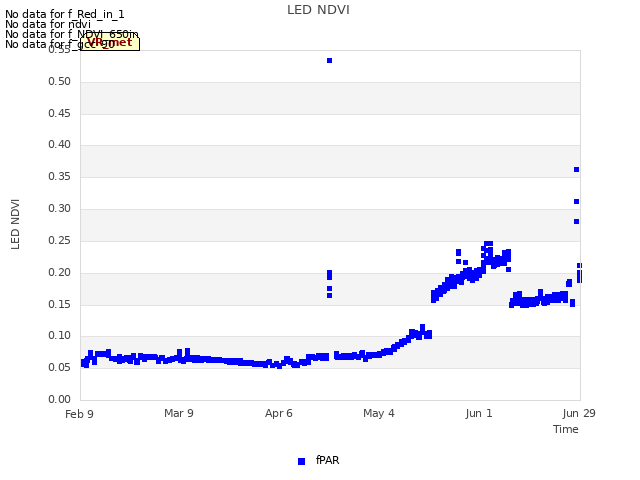 plot of LED NDVI