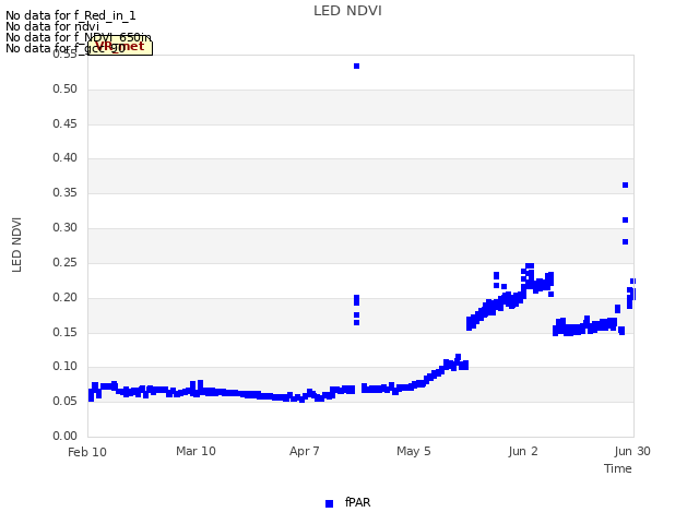 plot of LED NDVI