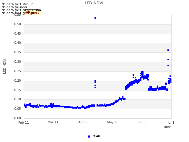 plot of LED NDVI