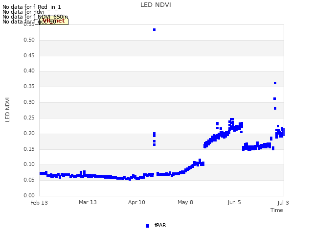 plot of LED NDVI