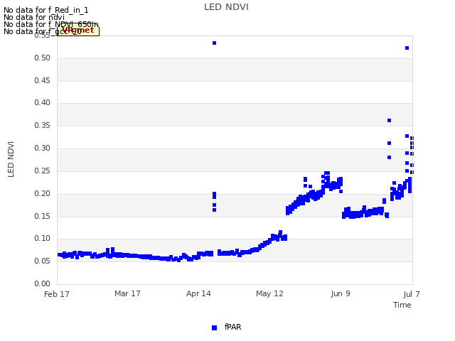 plot of LED NDVI