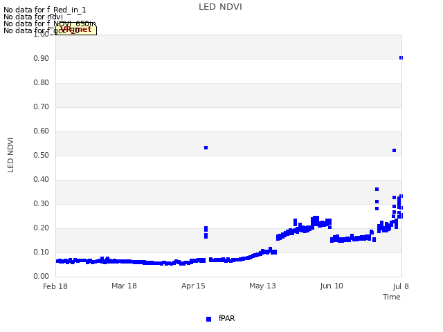 plot of LED NDVI