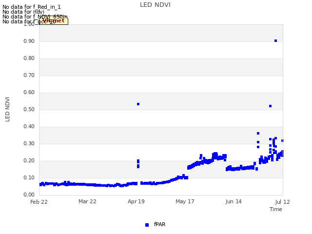 plot of LED NDVI