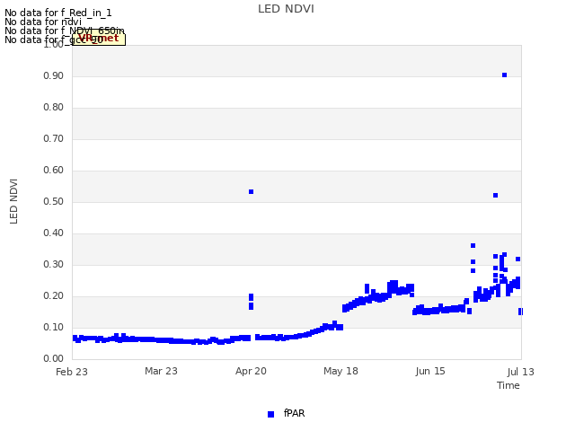 plot of LED NDVI