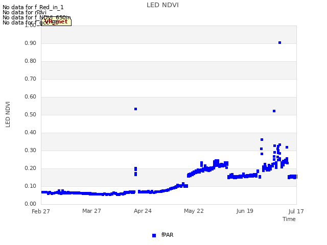 plot of LED NDVI