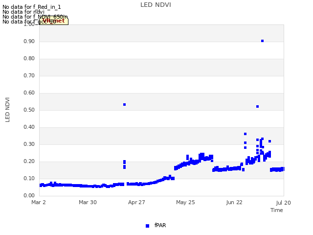 plot of LED NDVI