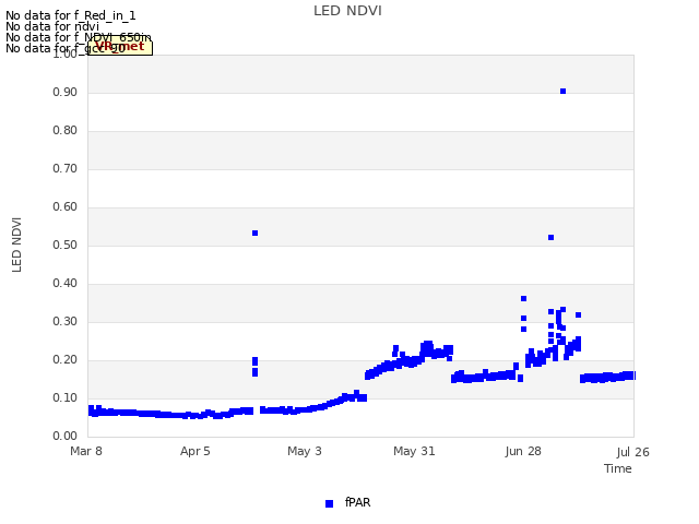 plot of LED NDVI