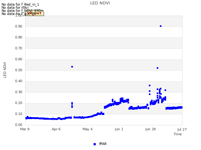 plot of LED NDVI