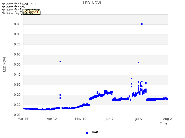 plot of LED NDVI