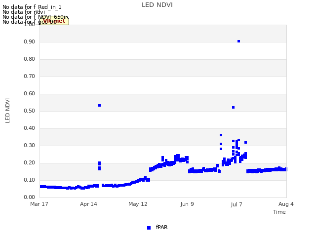 plot of LED NDVI