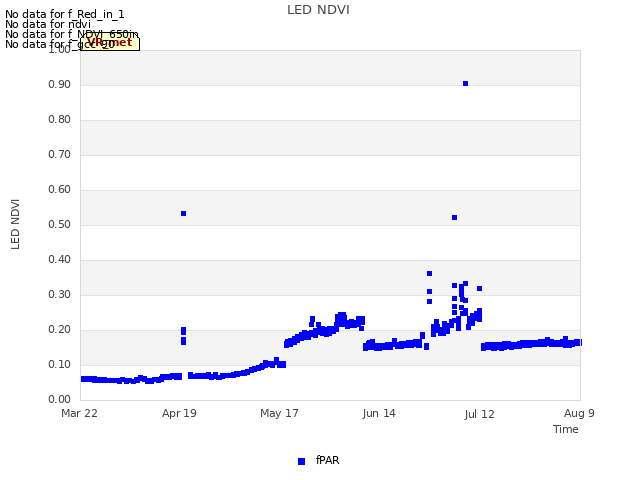 plot of LED NDVI