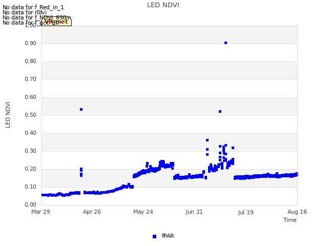 plot of LED NDVI