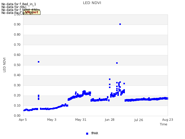 plot of LED NDVI