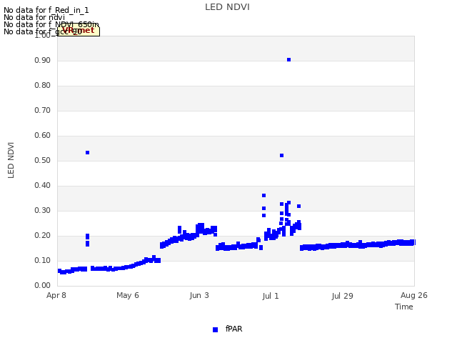 plot of LED NDVI