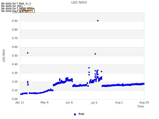 plot of LED NDVI