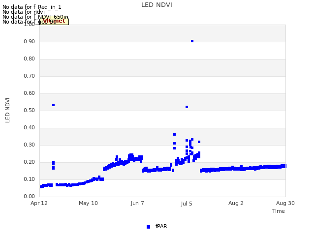 plot of LED NDVI