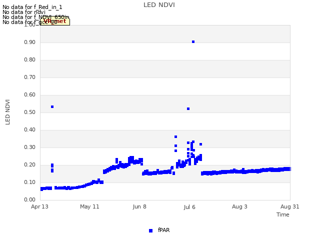 plot of LED NDVI